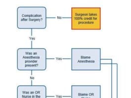 When in Doubt, Blame Anesthesia