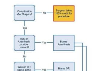 When in Doubt, Blame Anesthesia