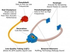 Anatomy of a Contact Precaution Stethoscope stethoscope