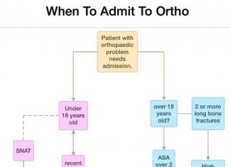 When to Admit Patients to Orthopedics admit to ortho