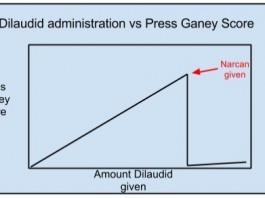 Study: Dilaudid Administration Directly Correlates with High Patient Satisfaction; Narcan Not So Much dilaudid graph