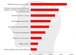 Poll: Why Are Neurologists Consulted? neurology consult