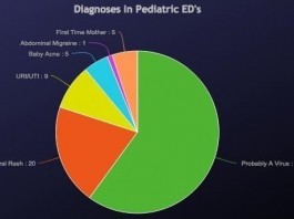 League of Pediatricians Lobbying For New ICD-10 Codes: ‘Probably a Virus’ & ‘First-Time Mother’ pediatric er