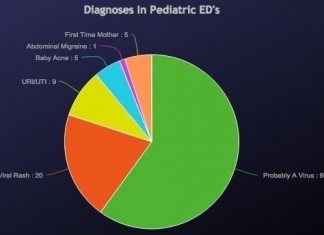League of Pediatricians Lobbying For New ICD-10 Codes: ‘Probably a Virus’ & ‘First-Time Mother’ pediatric er
