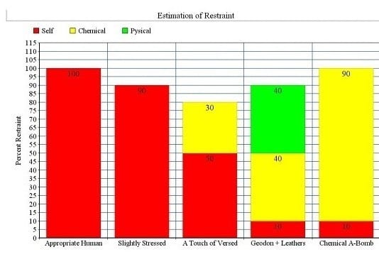 Study: Physical & Chemical Restraints Can Effectively Supplement Lack of Self Restraint patient restraints