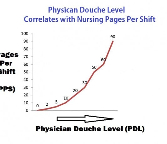 New Study: Physician Douche Level Correlates With Number Of Nursing Pages Per Shift Nursing Pages Per Shift