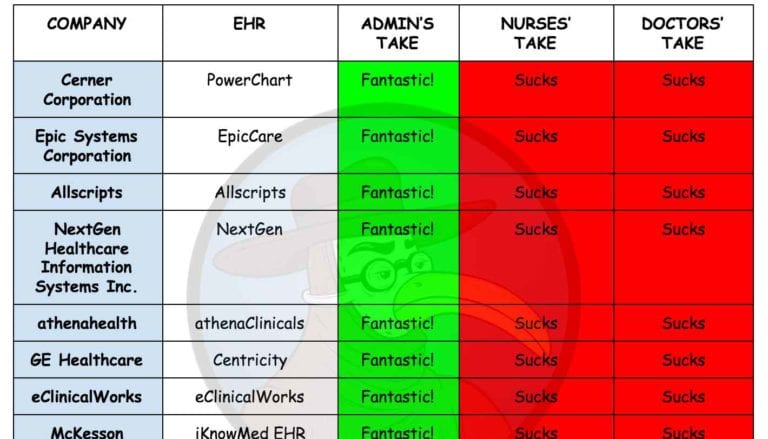 Rating the EHRs: Which EHR is Best for Your Hospital?