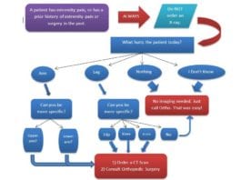 American Board of Hospitalists Publishes Guidelines for Orthopaedic Imaging ortho algorithm