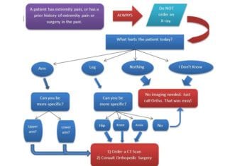 American Board of Hospitalists Publishes Guidelines for Orthopaedic Imaging ortho algorithm