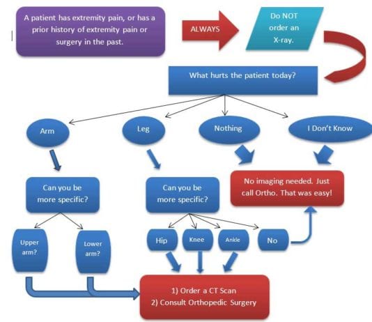 American Board of Hospitalists Publishes Guidelines for Orthopaedic Imaging ortho algorithm
