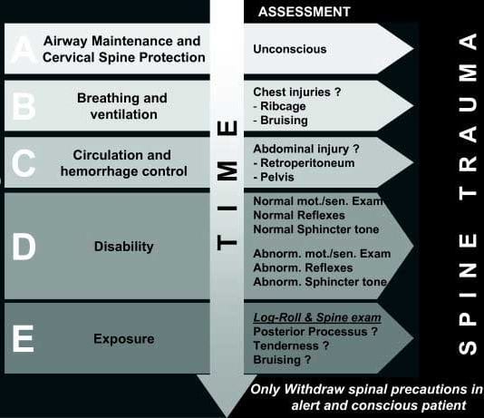 Do You Know Your ABCs by Subspecialty? atls by medical specialty