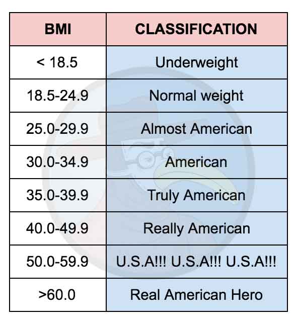 BMI Classification Replaces Word "Obesity" with "American" GomerBlog