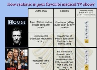 How Realistic is Your Favorite Medical Show realistic medical show
