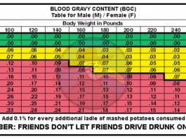 CDC Issues Blood Gravy Content Chart for Thanksgiving Blood gravy content concentration level
