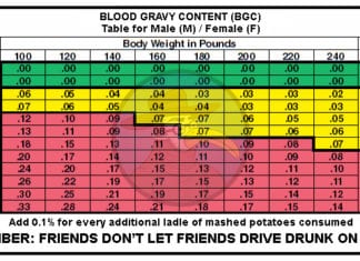 CDC Issues Blood Gravy Content Chart for Thanksgiving Blood gravy content concentration level