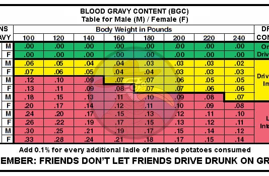 CDC Issues Blood Gravy Content Chart for Thanksgiving Blood gravy content concentration level