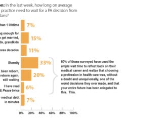 Study: Average Wait Time for Prior Authorization is Eternity prior authorization prior auth eternity
