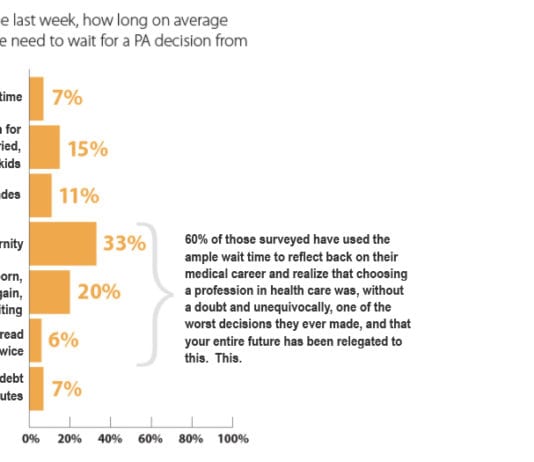 Study: Average Wait Time for Prior Authorization is Eternity prior authorization prior auth eternity