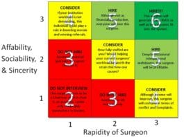 Hospital Administrators to Evaluate Surgeon’s Potential for Revenue Versus Headache Generation