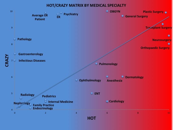 The Universal Hot Crazy Matrix of Medical Specialties