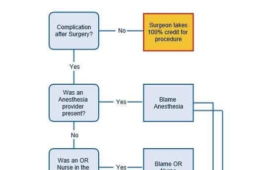 When in Doubt, Blame Anesthesia