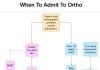 When to Admit Patients to Orthopedics admit to ortho
