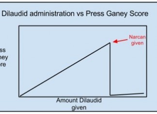Study: Dilaudid Administration Directly Correlates with High Patient Satisfaction; Narcan Not So Much dilaudid graph