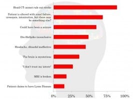 Poll: Why Are Neurologists Consulted? neurology consult