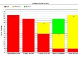 Study: Physical & Chemical Restraints Can Effectively Supplement Lack of Self Restraint patient restraints