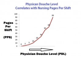 New Study: Physician Douche Level Correlates With Number Of Nursing Pages Per Shift Nursing Pages Per Shift
