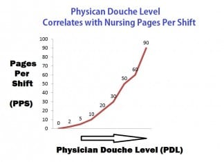 New Study: Physician Douche Level Correlates With Number Of Nursing Pages Per Shift Nursing Pages Per Shift