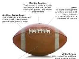 Anatomy of an American Football