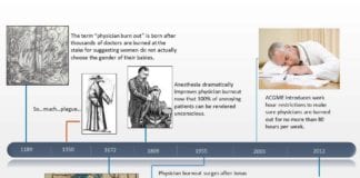 A Brief History of Physician Burnout