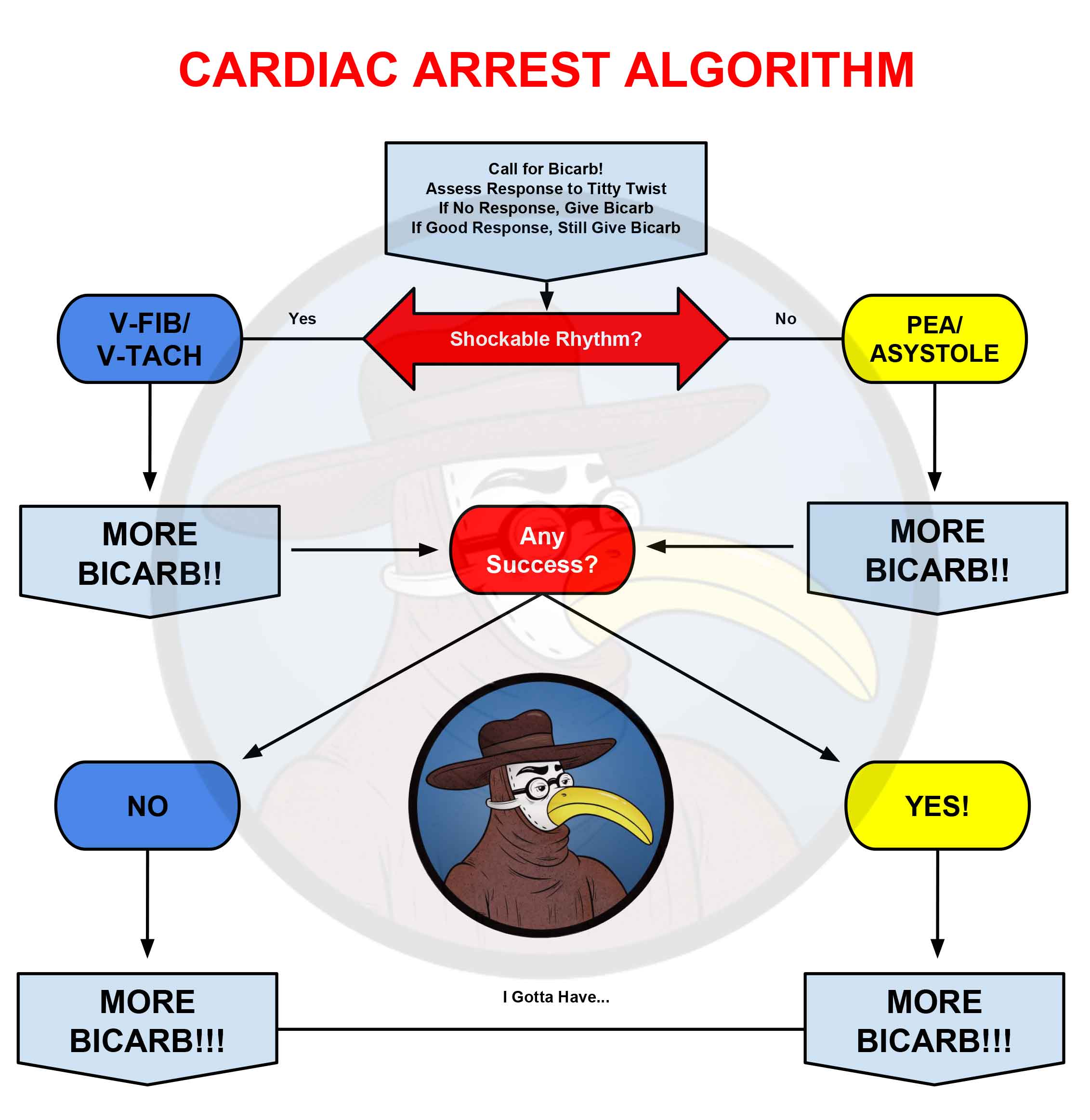 bicarb bicarb-only bicarbonate cardiac arrest CPR ACLS