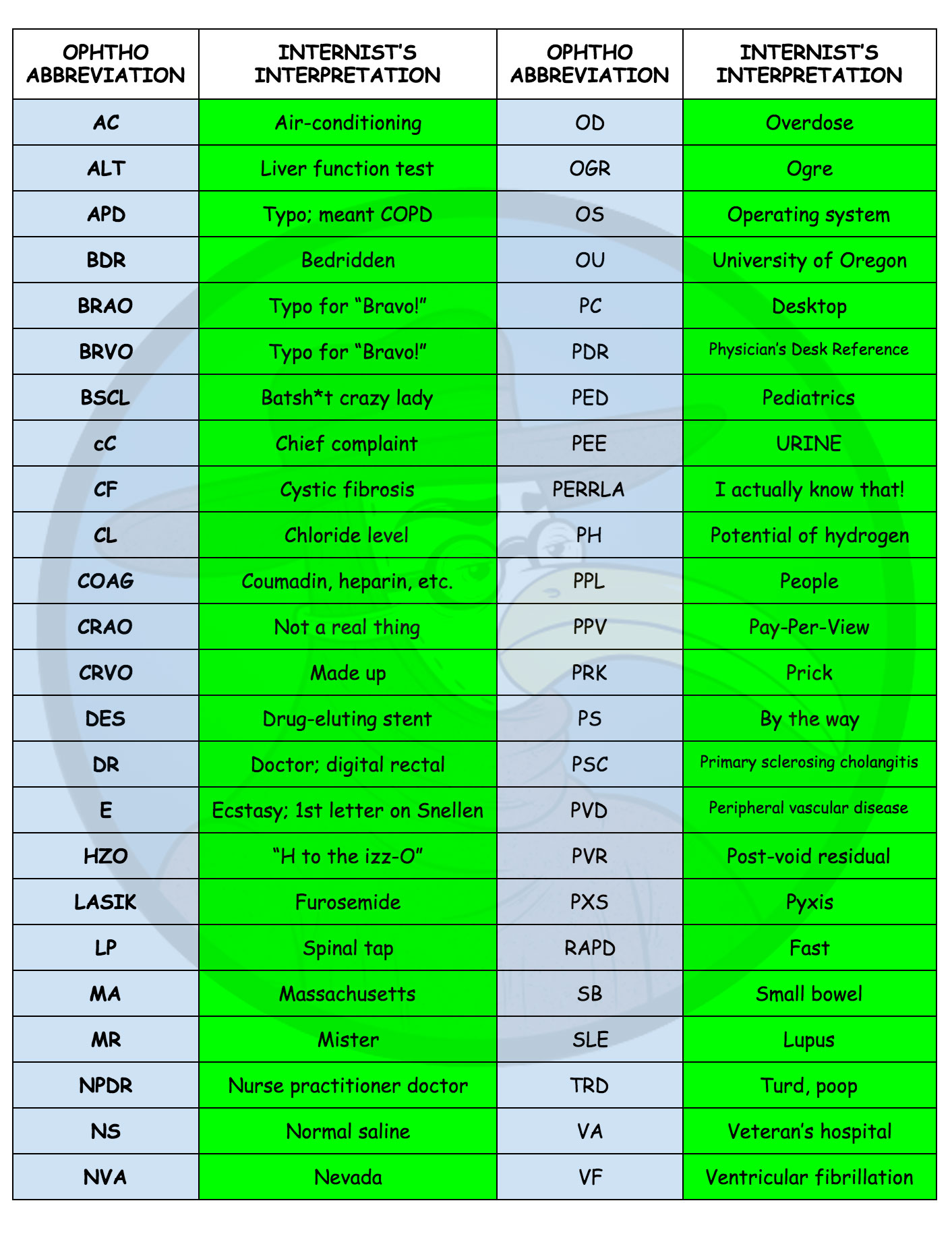 an-internist-s-guide-to-ophtho-abbreviations-gomerblog