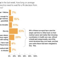 Study: Average Wait Time for Prior Authorization is Eternity prior authorization prior auth eternity