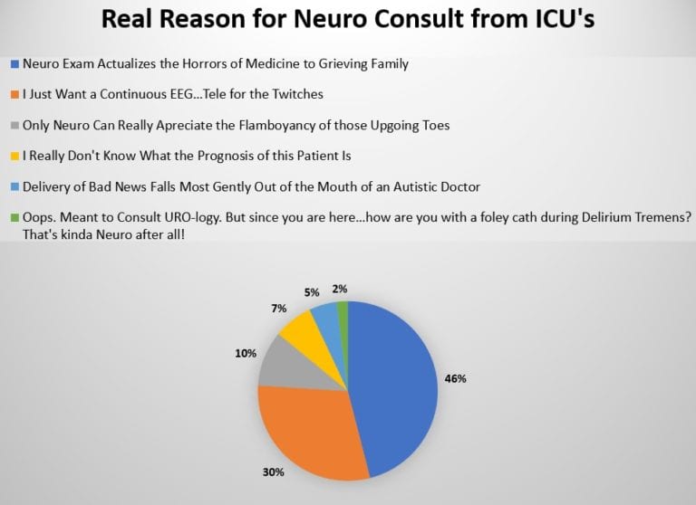 Primary Team Finds Brutality of Neuro Exam Effective Tool to Help Coma Patients’ Families Consider Hospice